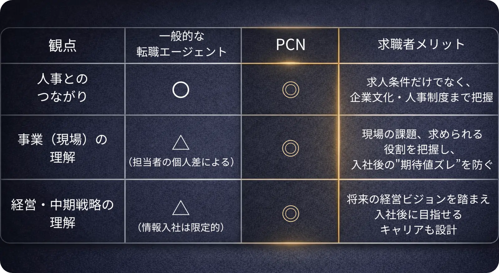 三位一体比較表